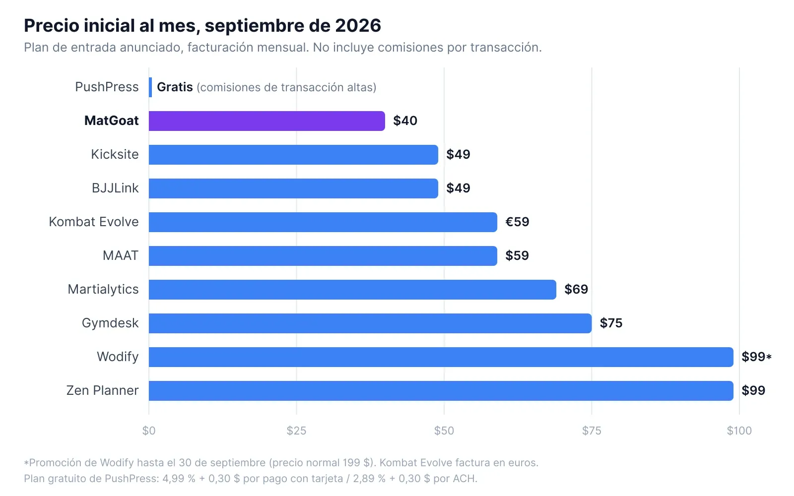 Comparativa de precios mensuales de entrada de las plataformas de software de gestión para academias de BJJ, septiembre de 2026