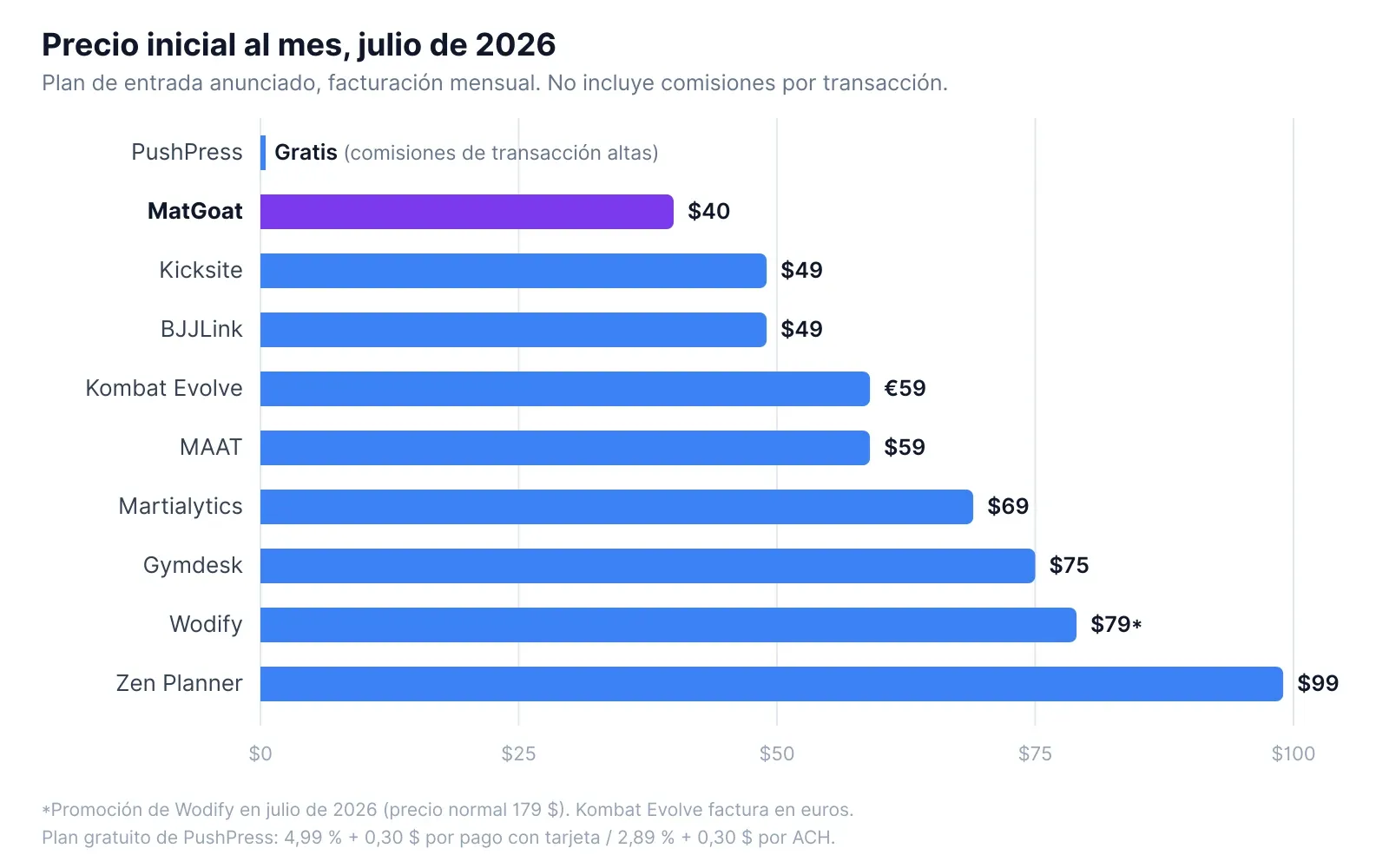 Comparativa de precios mensuales de entrada de las 10 mejores plataformas de software de gestión para artes marciales, julio de 2026