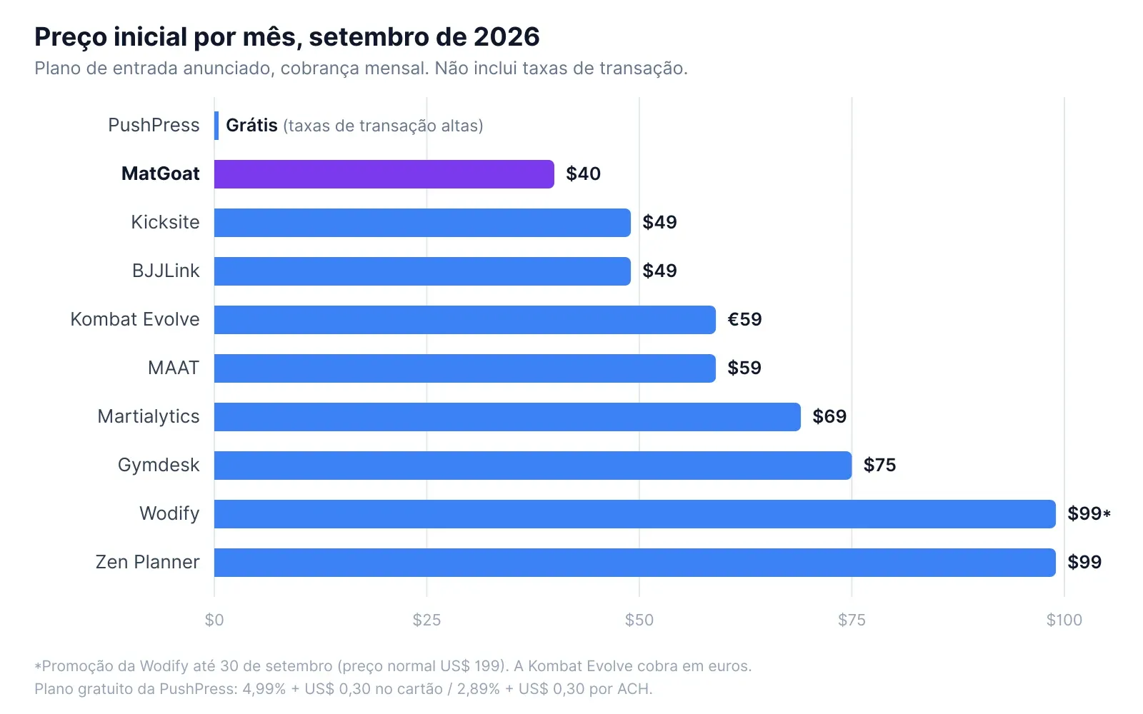 Comparação do preço mensal inicial das plataformas de gestão para academias de BJJ, setembro de 2026