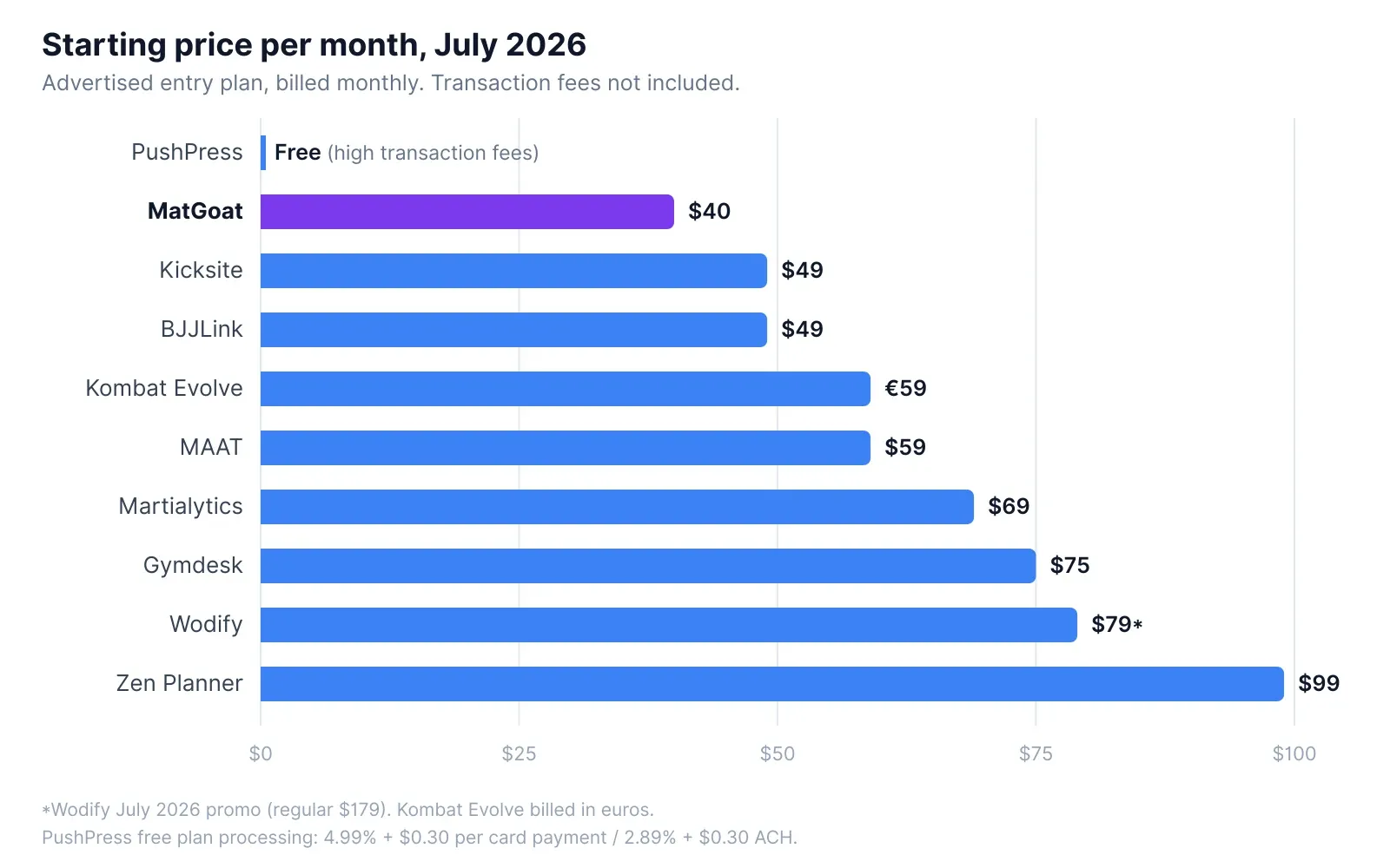 Starting monthly price comparison for the 10 best martial arts management software platforms, July 2026